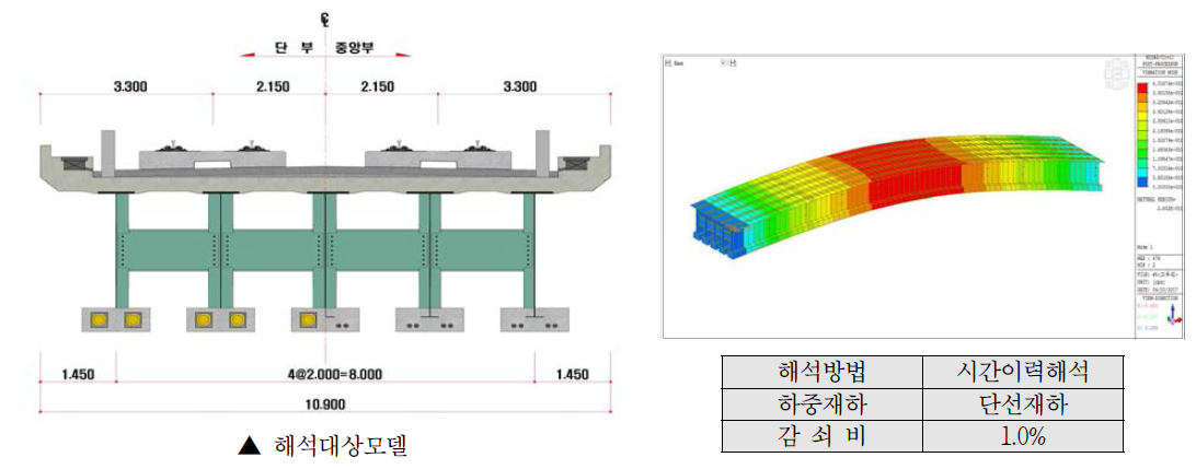 주행안전성 및 승차감 검토