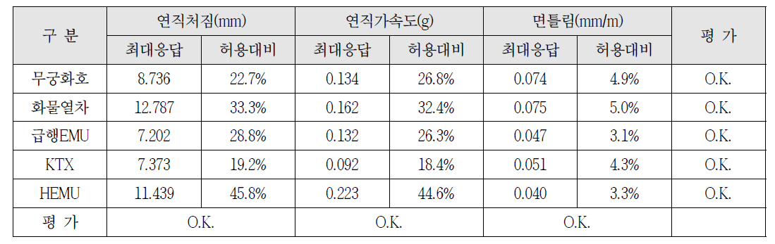 주행안전성 및 승차감 평가 해석 결과