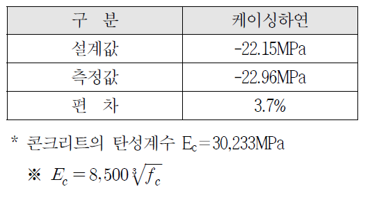 긴장단계 응력비교