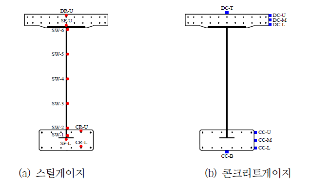 변형률게이지 부착위치