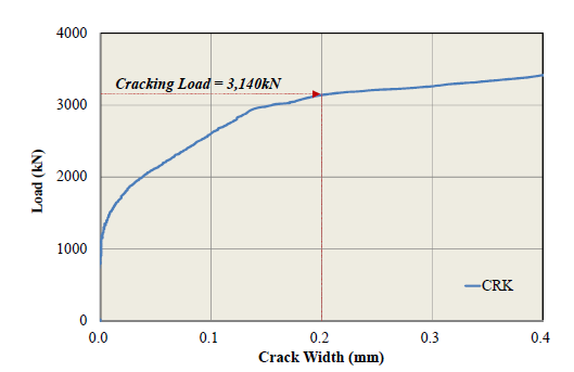 하중-균열폭 관계 곡선