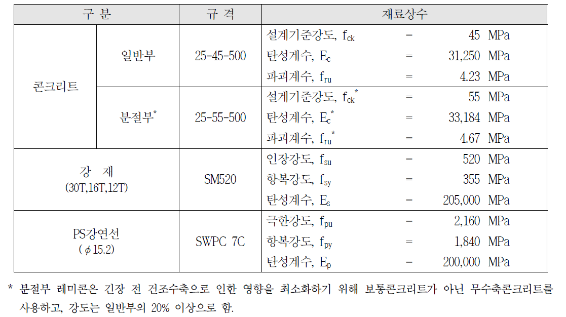 재료 물리상수