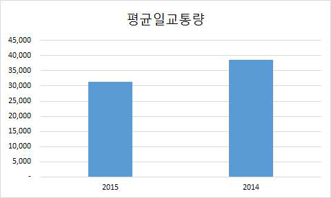 평균일교통량(2014년, 2015년)