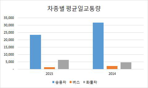 차종별 평균일교통량(2014년, 2015년)