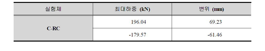 준정적실험 최대하중 및 변위