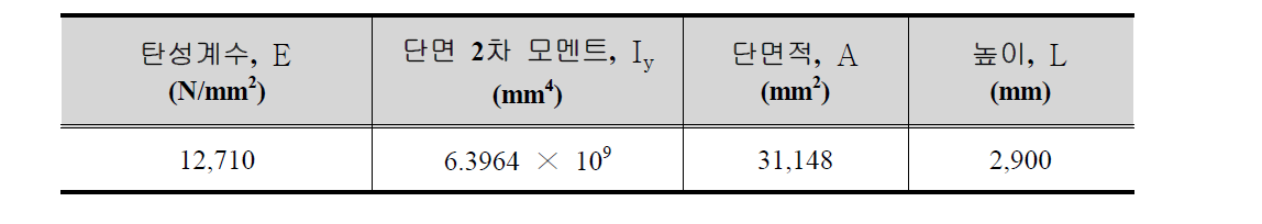 축소모형 원형단면 교각의 수치해석의 제원