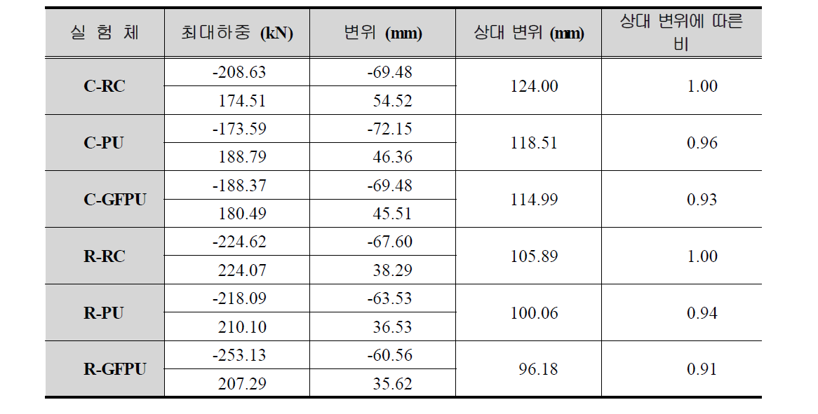 실험체별 최대하중 및 변위