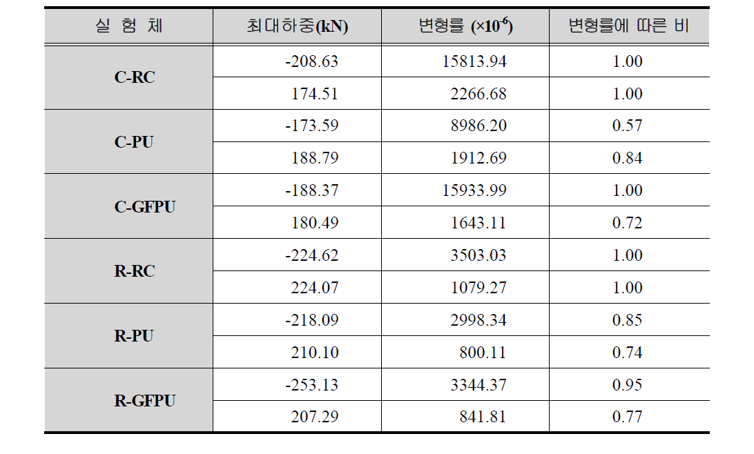 실험체별 최대하중 및 변형률