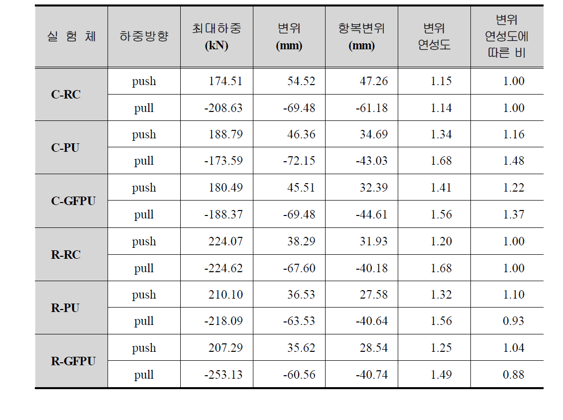 실험체별 변위연성도 결과