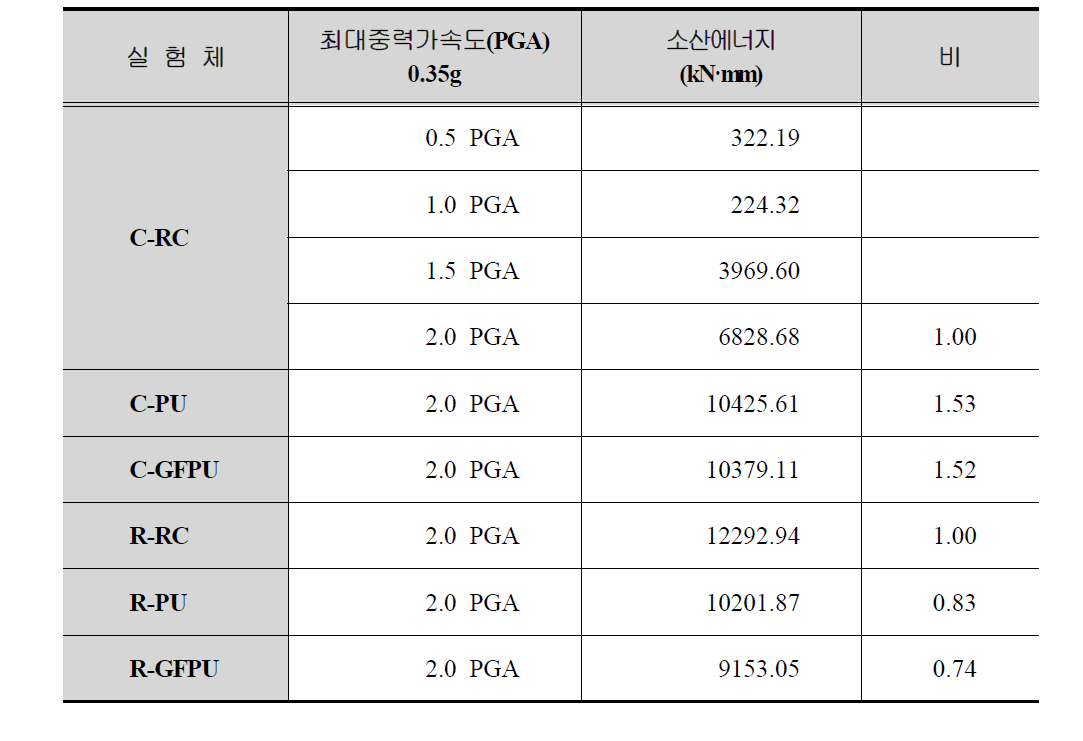 실험체별 소산에너지 결과