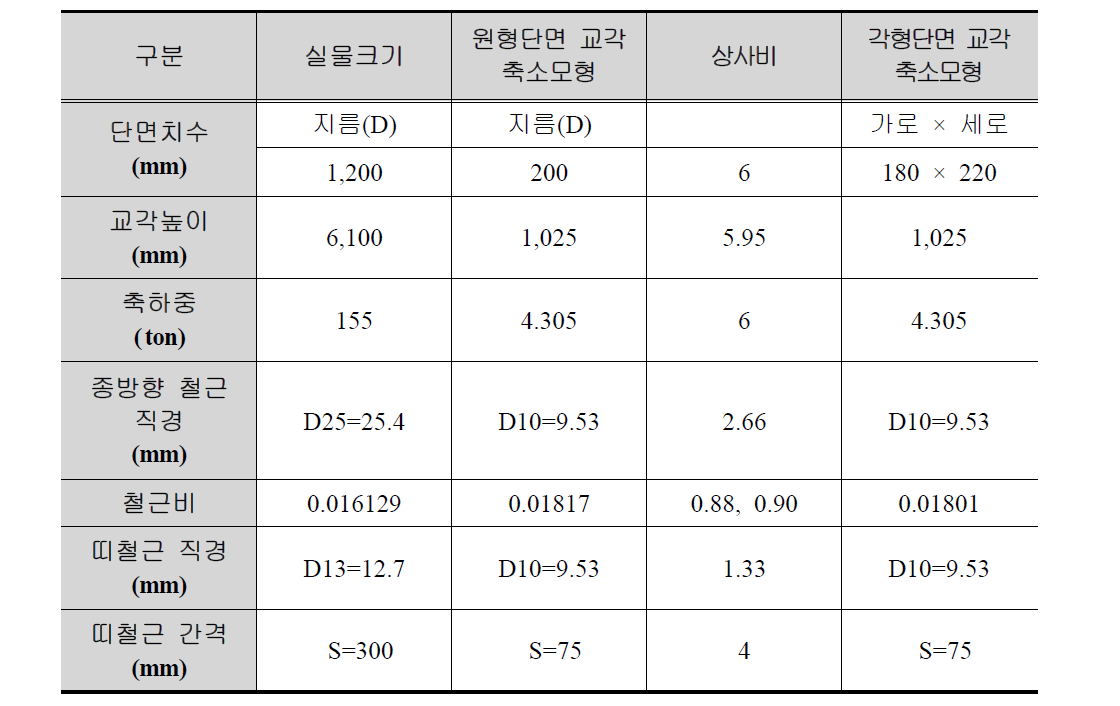 상사비에 따른 축소모형 실험체의 제원