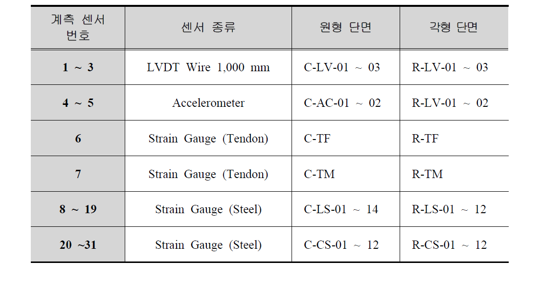 계측 센서 번호 및 종류