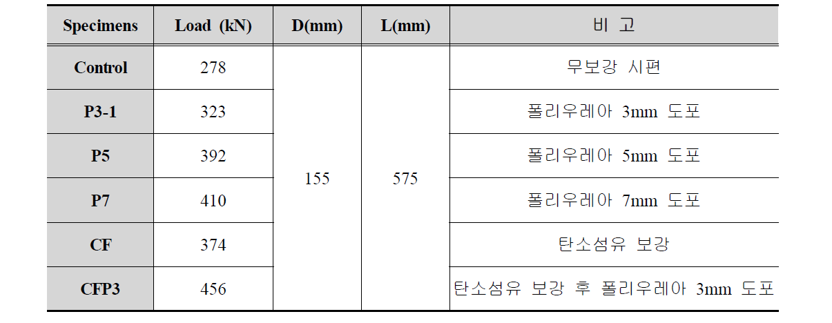 폴리머 보강재의 보강효과 압축강도시험 결과