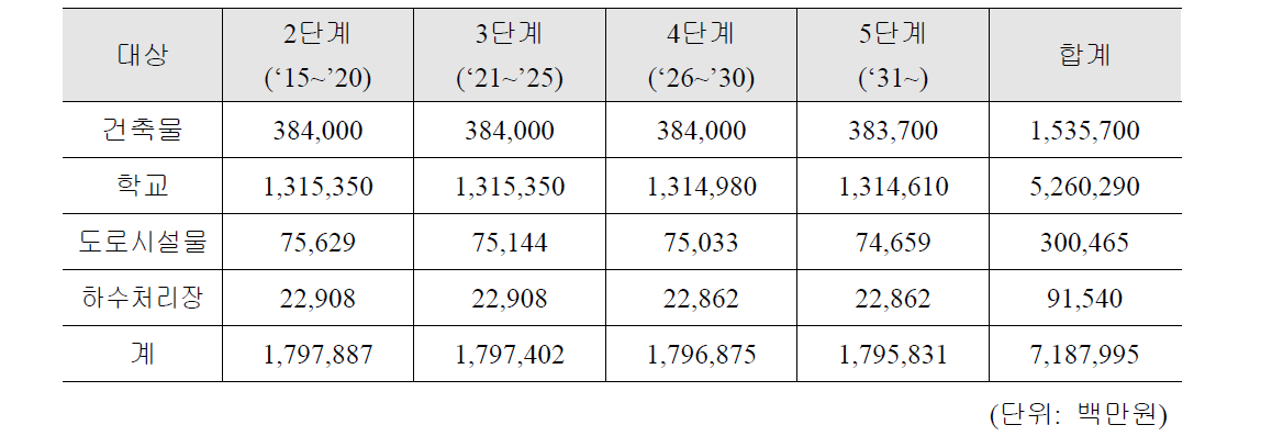 내진보강 중장기 계획