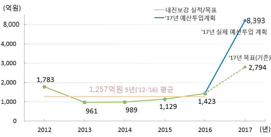 내진보강예산 투자현황 (‘12~’17년)