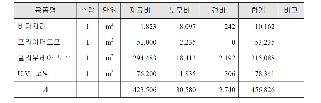 폴리우레아(t=5.0mm보강) 공사비 내역