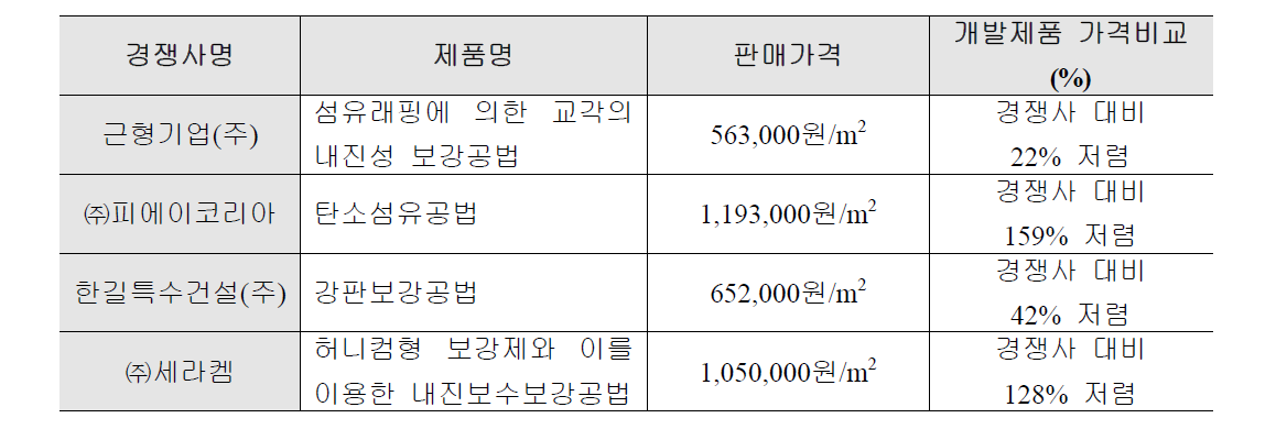 폴리우레아(t=5.0mm보강) 단가산정