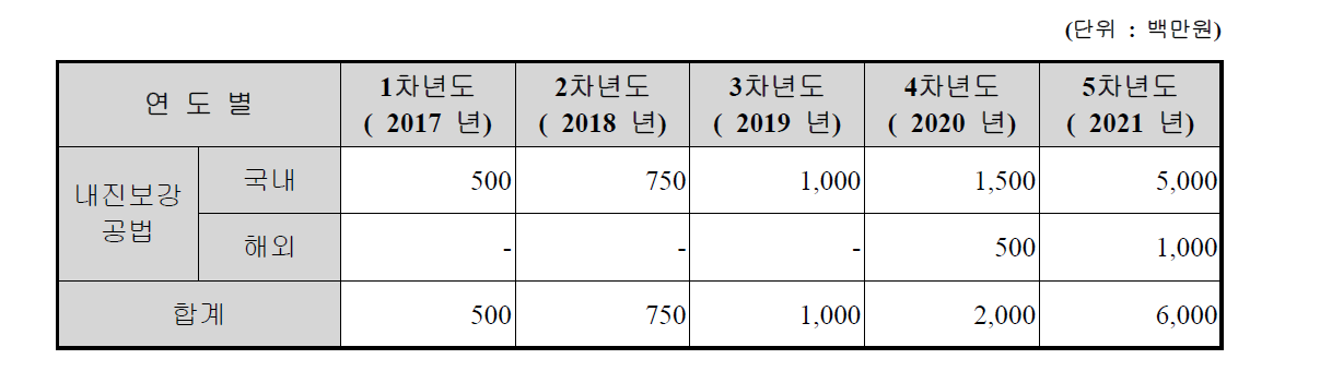 예상 매출액