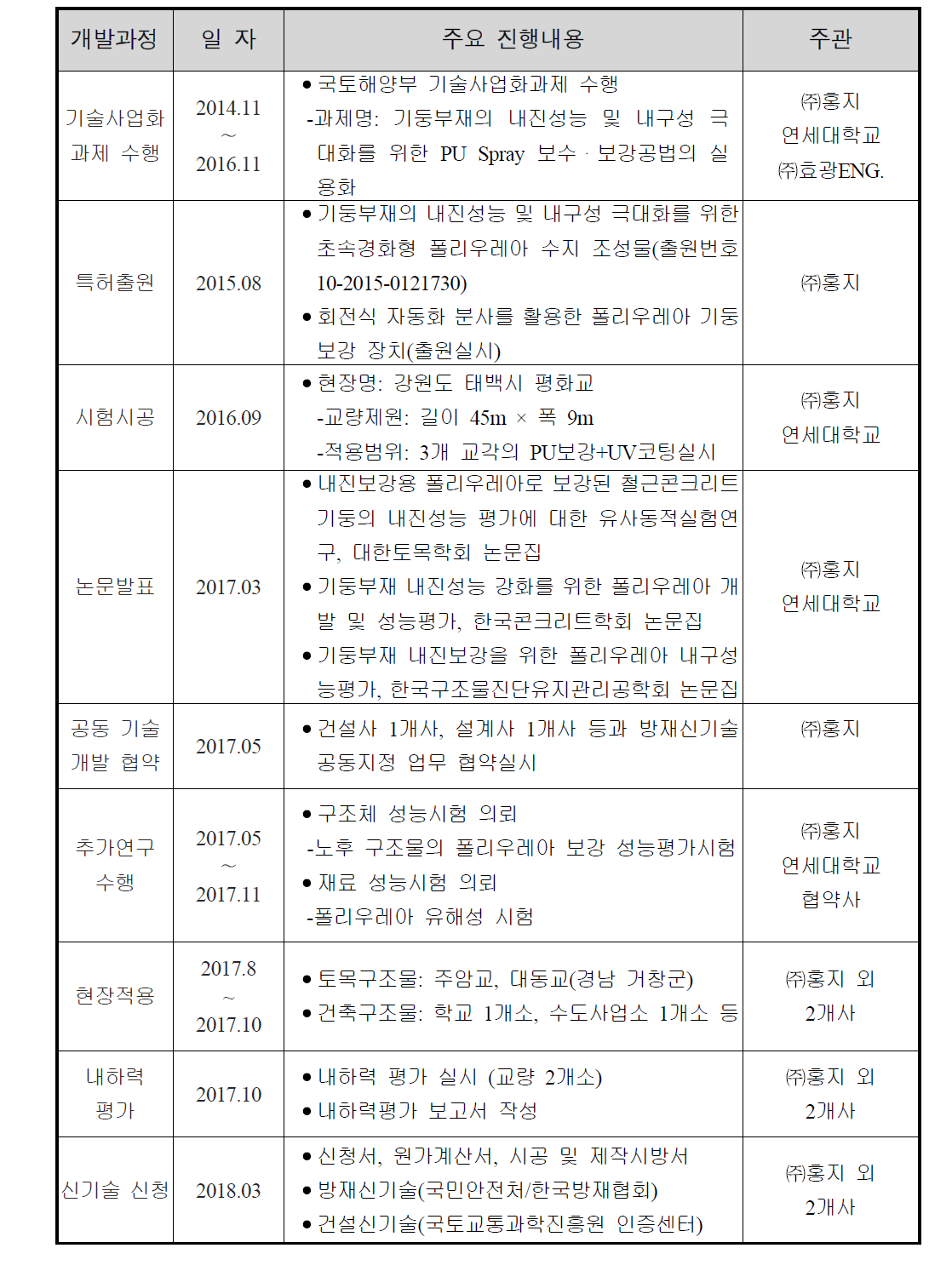 신기술(방재 or 건설) 추진을 위한 계획