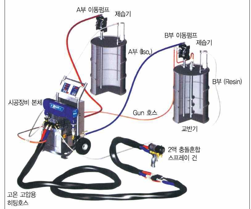 기존 폴리우레아 스프레이 장비 시스템