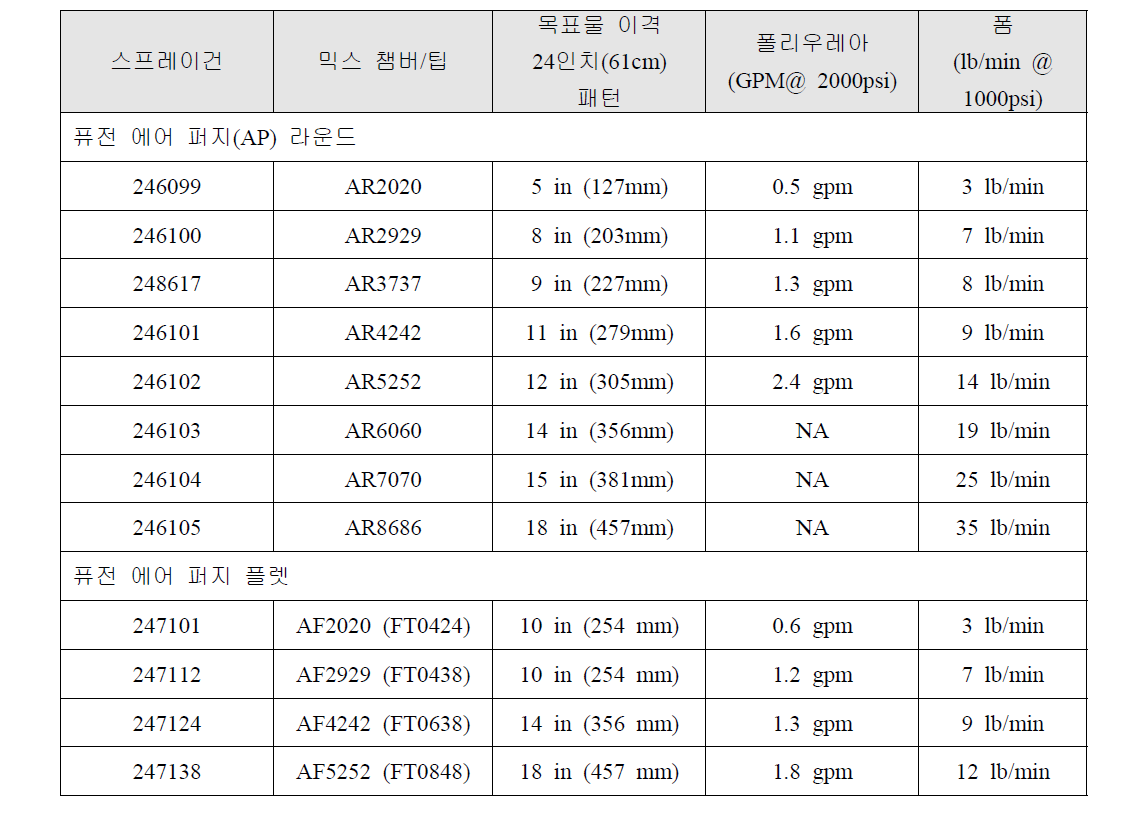 스프레이건, 챔버, 팁에 따른 폴리우레아의 패턴 및 분사량((주)그레이코)