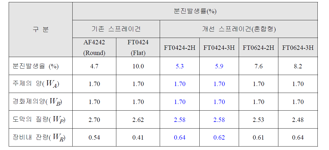 분진발생률 평가결과