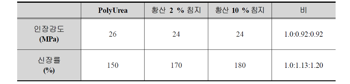 산 환경 노출시험 결과