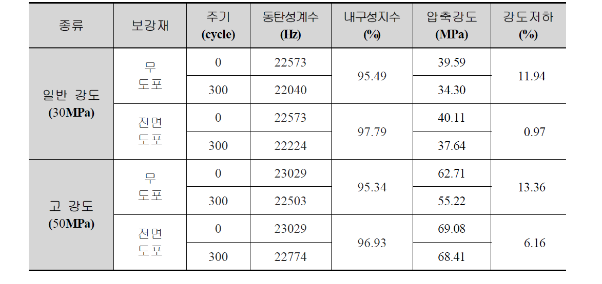 동결융해 시험 결과