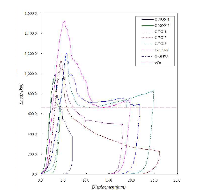 원형시험체의 하중-변위 그래프