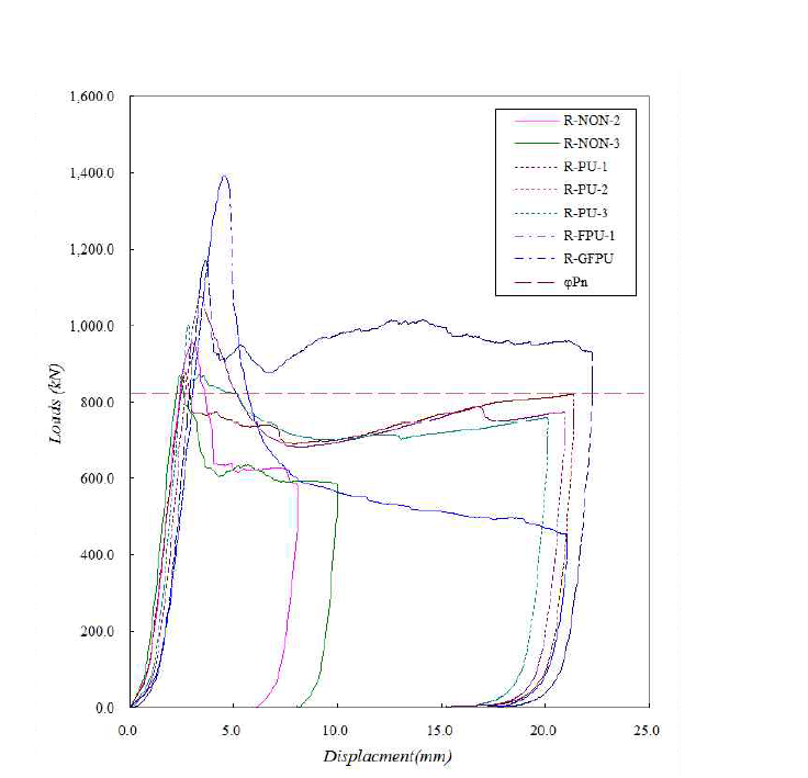 각형시험체의 하중-변위 그래프