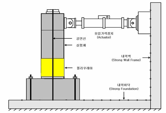 준정적실험 장치의 개요도