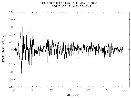 El Centro Earthquake