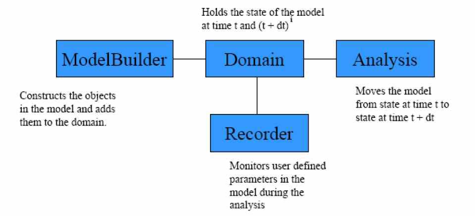 OpenSees의 Framework