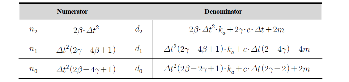 Newmark 계열 적분 알고리즘의 계수