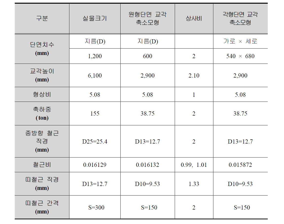 상사비에 따른 축소모형 실험체의 제원