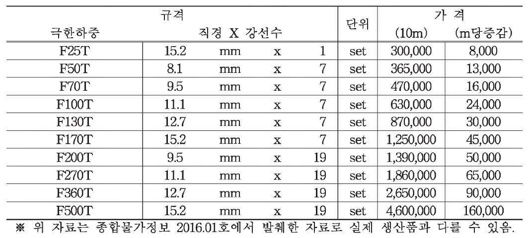 타이케이블 생산 규격 ((주 )씨 00)