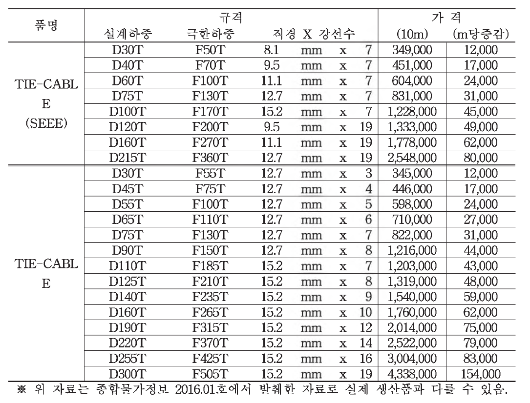 타이케이블 생산 규격 ((주 )동아특수건설 )