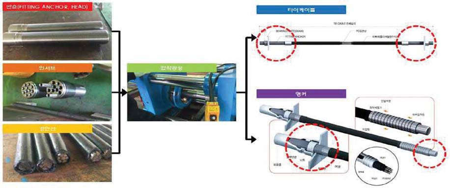 특허 10-0699334 ‘타이 케이블 결속장치’를 활용한 타이 케이블 및 앵커체 제작 공정