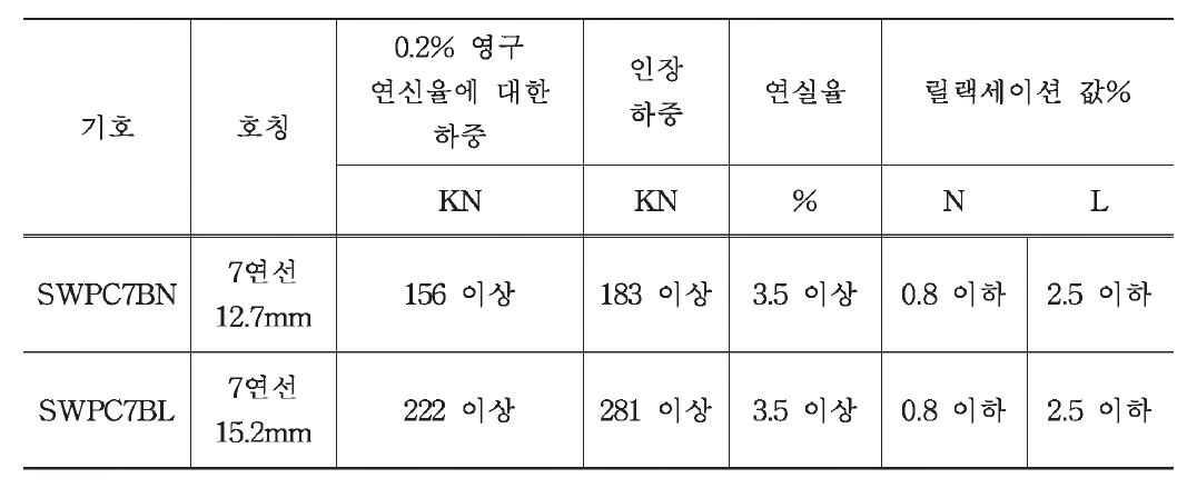 타이케이블 제작에 활용되고 있는 강연선 규격 (KS D 7002:2011) SWPC7BL