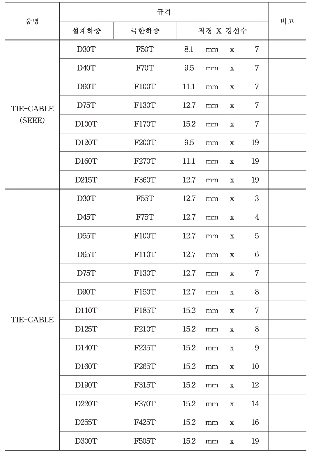 타이케이블 생산 규격 ((주)동아특수건설)
