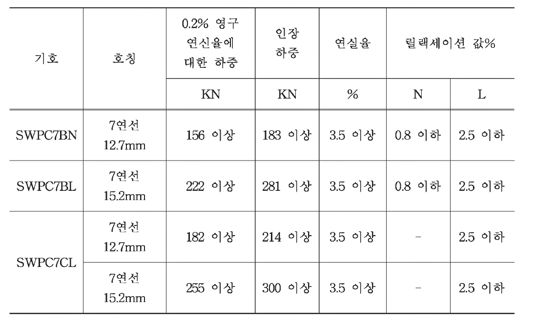 타이케이블 생산 강연선 규격 (KS D 7002:2011)