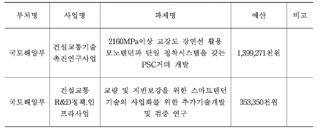 국가연구개발사업 유사연구 검토 결과