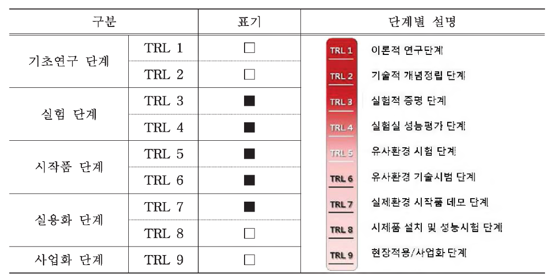 국가연구개발사업 유사연구 검토 결과