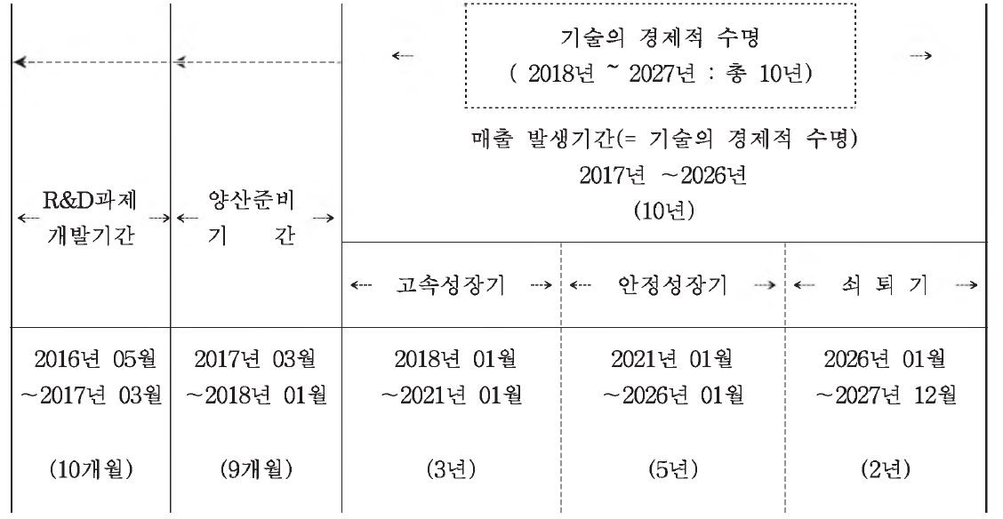 연구 단계별 소요 기간