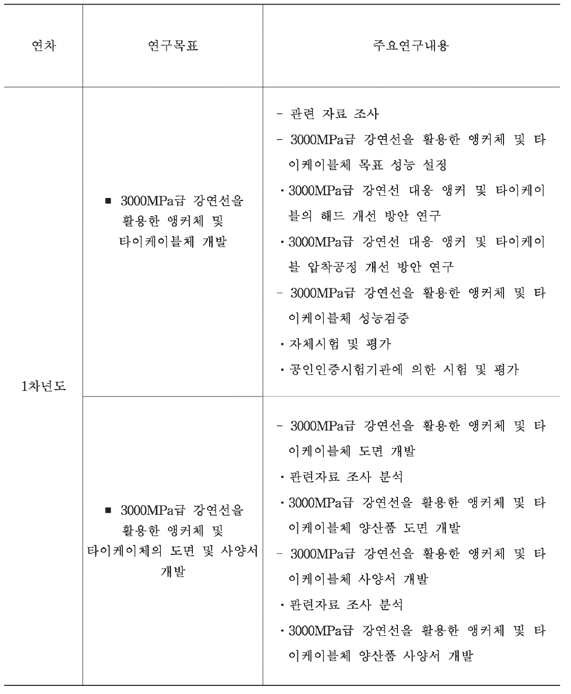 단계별 연구 추진 내용