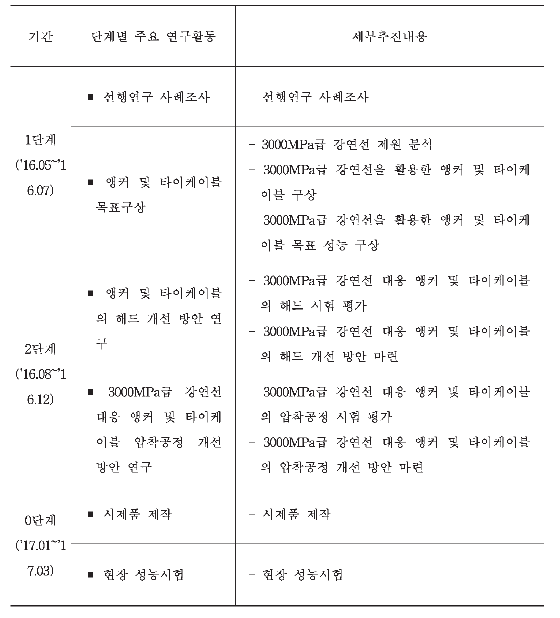 개발 단계에 따른 세부 내용