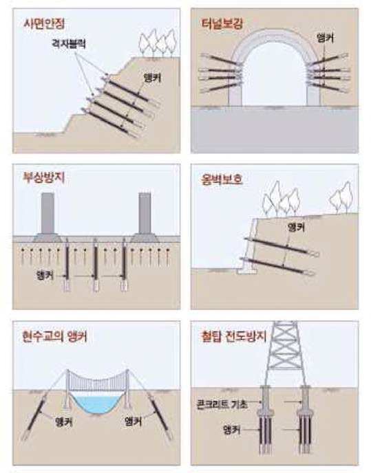 영구 앵커의 다양한 적용 범위