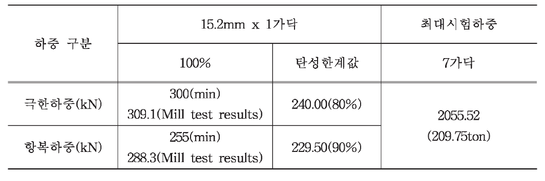 PC강연선 (15.2mm) 최 대 시험 가능 하중 결정