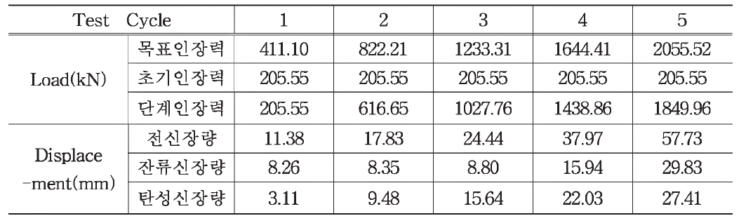 하중 주기별 변위량