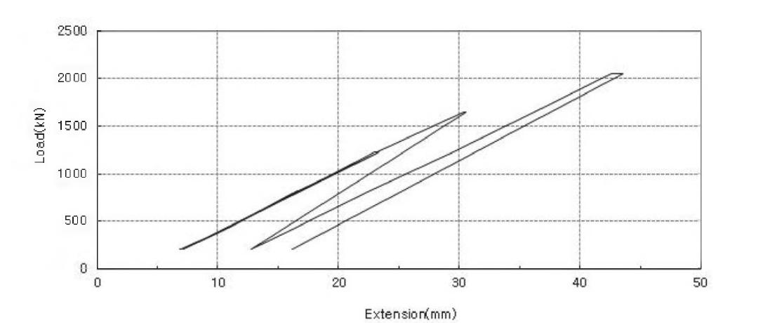 하중 -신장량 곡선